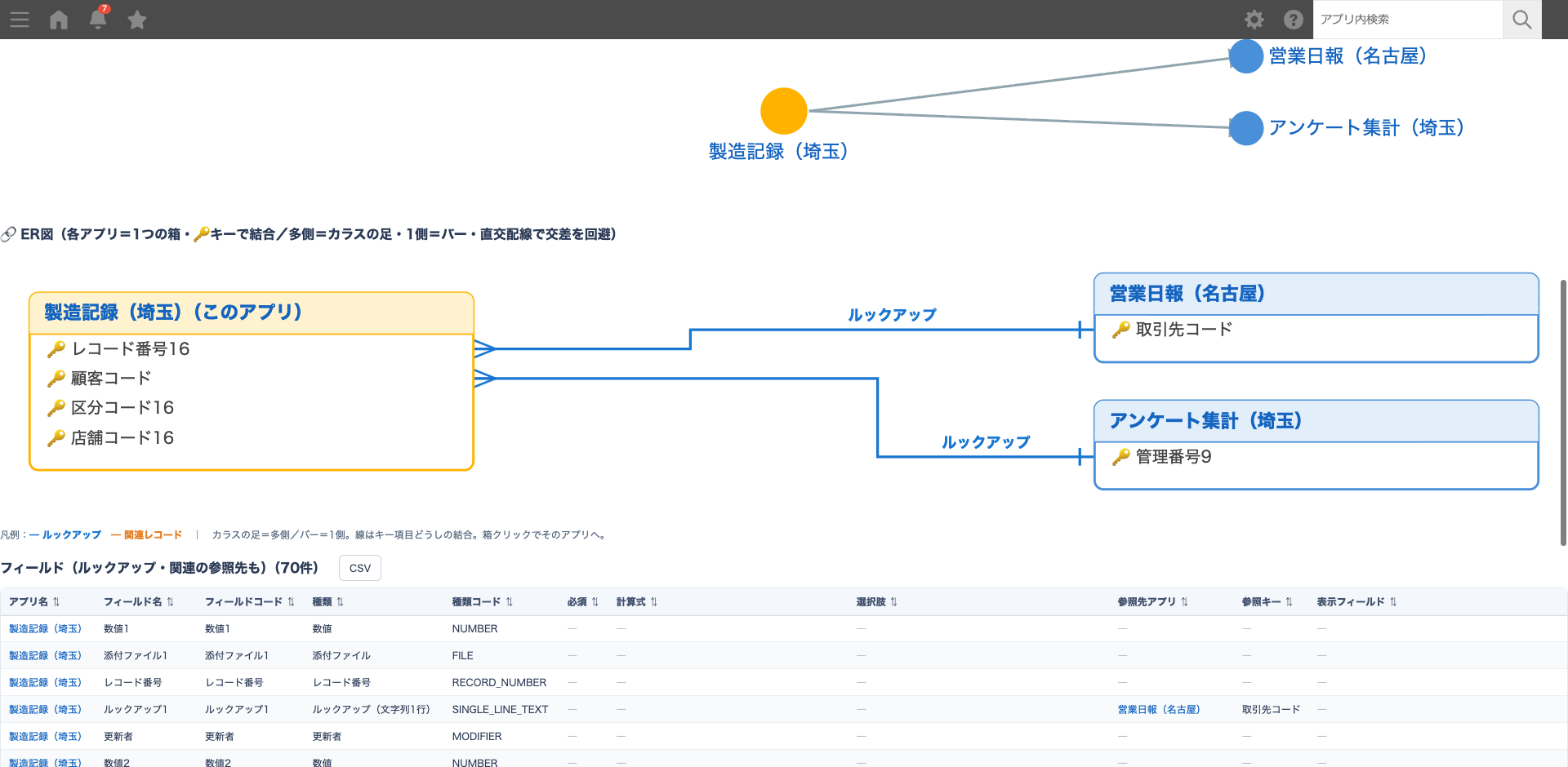 青=ルックアップ・橙=関連レコード